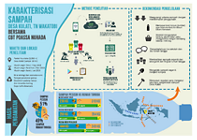 Infografik Karakterisasi Sampah.