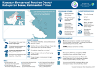 Infografik Kawasan Konservasi Perairan Daerah Kabupaten Berau, Kalimantan Timur.